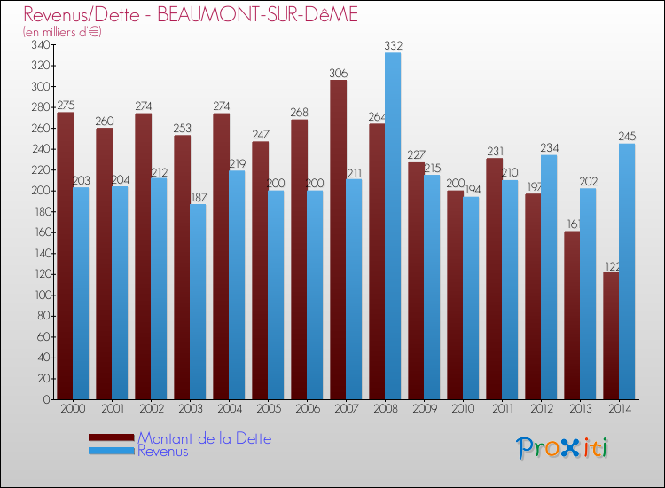 Evolution comparée de la dette et des revenus pour la commune de BEAUMONT-SUR-DêME de 2000 à 2014 Comparaison de la dette et des revenus pour BEAUMONT-SUR-DêME de 2000 à 2014