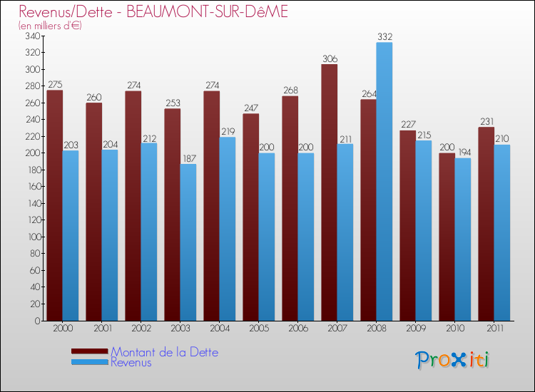 Evolution comparée de la dette et des revenus pour la commune de BEAUMONT-SUR-DêME de 2000 à 2011 Comparaison de la dette et des revenus pour BEAUMONT-SUR-DêME de 2000 à 2011