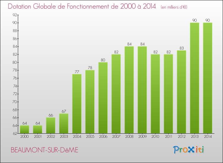 Evolution du montant de la Dotation Globale de Fonctionnement pour la commune de BEAUMONT-SUR-DêME de 2000 à 2014 Evolution du montant de la Dotation Globale de Fonctionnement pour BEAUMONT-SUR-DêME de 2000 à 2014