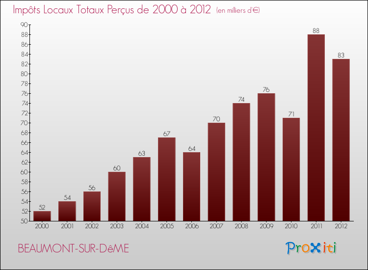 Evolution des Impôts Locaux pour la commune de BEAUMONT-SUR-DêME de 2000 à 2012 Evolution des Impôts Locaux pour BEAUMONT-SUR-DêME de 2000 à 2012