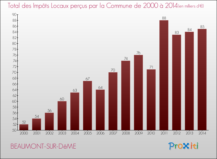 Evolution des Impôts Locaux pour la commune de BEAUMONT-SUR-DêME de 2000 à 2014 Evolution des Impôts Locaux pour BEAUMONT-SUR-DêME de 2000 à 2014