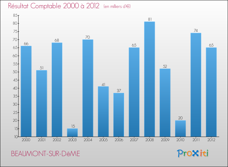 Evolution du résultat comptable pour la commune de BEAUMONT-SUR-DêME de 2000 à 2012 Evolution du résultat comptable pour BEAUMONT-SUR-DêME de 2000 à 2012