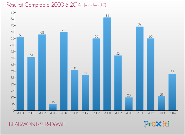 Evolution du résultat comptable pour la commune de BEAUMONT-SUR-DêME de 2000 à 2014 Evolution du résultat comptable pour BEAUMONT-SUR-DêME de 2000 à 2014