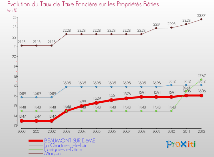 Evolution du taux de la taxe foncière sur le bati pour BEAUMONT-SUR-DêME et les communes proches de 2000 à 2012 Comparaison des taux de taxe foncière sur le bati pour BEAUMONT-SUR-DêME et les communes voisines de 2000 à 2012