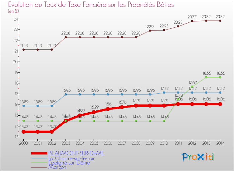 Evolution du taux de la taxe foncière sur le bati pour BEAUMONT-SUR-DêME et les communes proches de 2000 à 2014 Comparaison des taux de taxe foncière sur le bati pour BEAUMONT-SUR-DêME et les communes voisines de 2000 à 2014