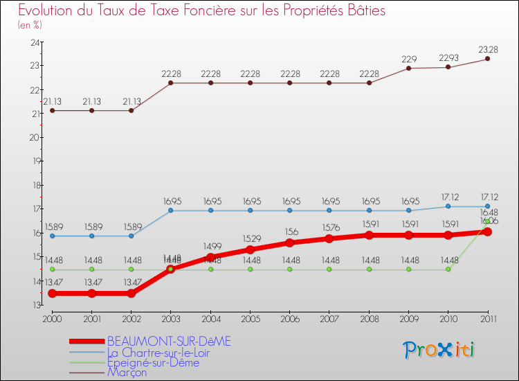 Evolution du taux de la taxe foncière sur le bati pour BEAUMONT-SUR-DêME et les communes proches Comparaison des taux de taxe foncière sur le bati pour BEAUMONT-SUR-DêME et les communes voisines