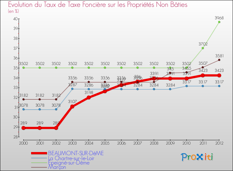 Evolution du taux de la taxe foncière sur les immeubles et terrains non batis pour BEAUMONT-SUR-DêME et les communes proches de 2000 à 2012 Comparaison des taux de la taxe foncière sur les immeubles et terrains non batis pour BEAUMONT-SUR-DêME et les communes voisines de 2000 à 2012