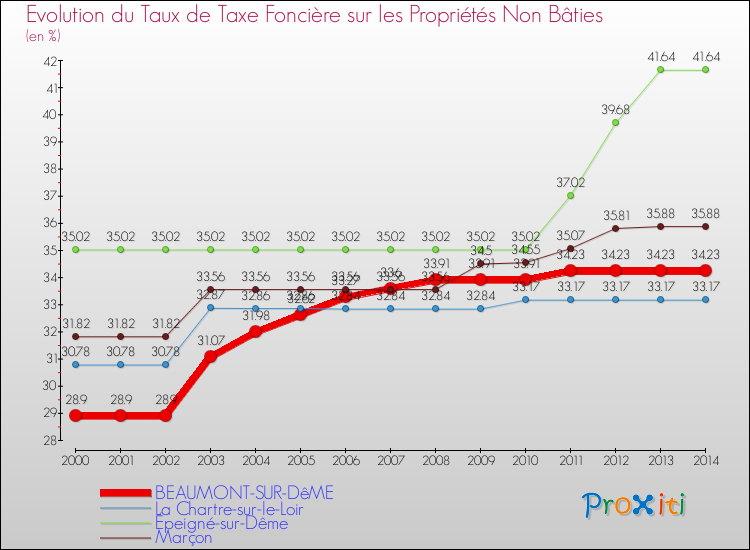 Evolution du taux de la taxe foncière sur les immeubles et terrains non batis pour BEAUMONT-SUR-DêME et les communes proches de 2000 à 2014 Comparaison des taux de la taxe foncière sur les immeubles et terrains non batis pour BEAUMONT-SUR-DêME et les communes voisines de 2000 à 2014