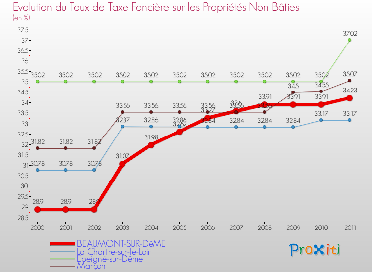 Evolution du taux de la taxe foncière sur les immeubles et terrains non batis pour BEAUMONT-SUR-DêME et les communes proches Comparaison des taux de la taxe foncière sur les immeubles et terrains non batis pour BEAUMONT-SUR-DêME et les communes voisines