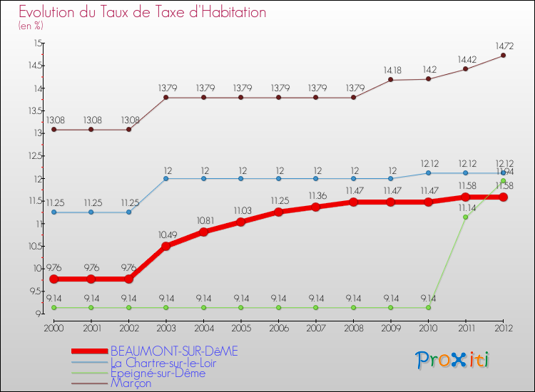 Evolution du taux de la taxe d'habitation pour BEAUMONT-SUR-DêME et les communes proches Comparaison des taux de la taxe d'habitation pour BEAUMONT-SUR-DêME et les communes voisines