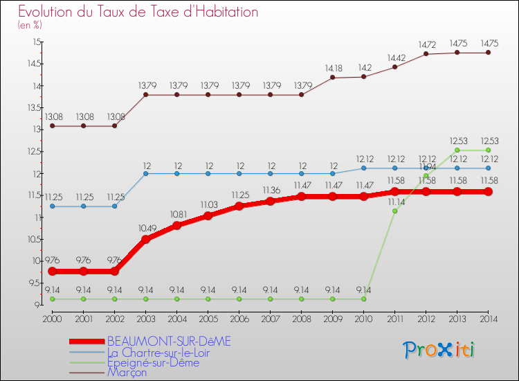 Evolution du taux de la taxe d'habitation pour BEAUMONT-SUR-DêME et les communes proches de 2000 à 2014 Comparaison des taux de la taxe d'habitation pour BEAUMONT-SUR-DêME et les communes voisines de 2000 à 2014