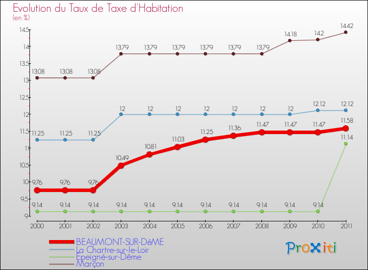Evolution du taux de la taxe d'habitation pour BEAUMONT-SUR-DêME et les communes proches Comparaison des taux de la taxe d'habitation pour BEAUMONT-SUR-DêME et les communes voisines