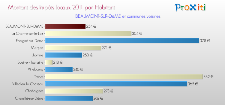 Montant des impôts locaux par Habitant pour BEAUMONT-SUR-DêME et les communes proches Comparaison des impôts locaux par habitant pour BEAUMONT-SUR-DêME et les communes voisines