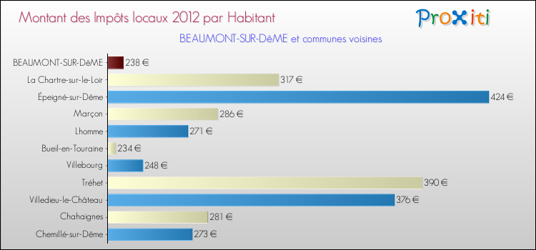 Montant des impôts locaux par Habitant pour BEAUMONT-SUR-DêME et les communes proches Comparaison des impôts locaux par habitant pour BEAUMONT-SUR-DêME et les communes voisines