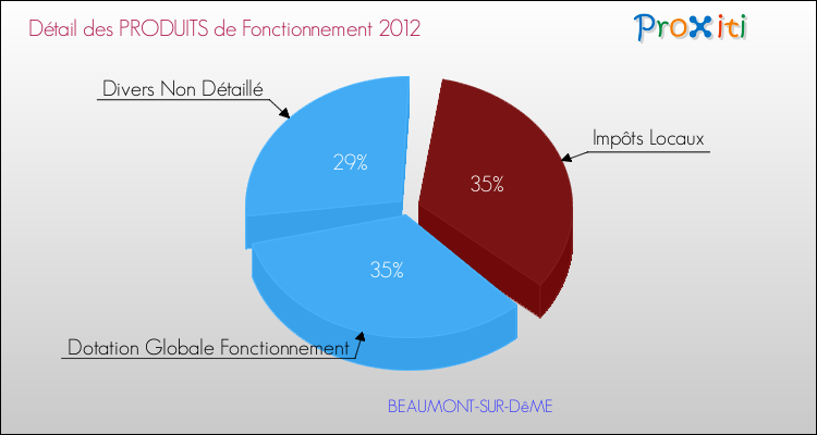 Décomposition du Budget de Fonctionnement 2012 de la commune de BEAUMONT-SUR-DêME Budget de Fonctionnement 2012 pour la commune de BEAUMONT-SUR-DêME