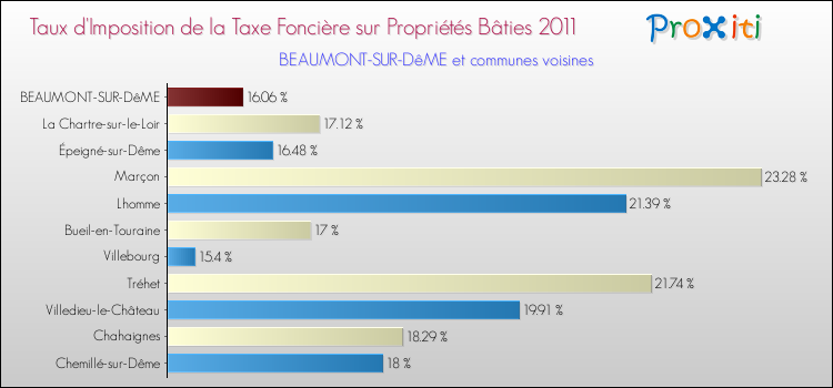 Taux d'imposition de la taxe foncière sur le bati 2011 pour BEAUMONT-SUR-DêME et les communes proches Comparaison des taux d'imposition de la taxe foncière sur le bati 2011 pour BEAUMONT-SUR-DêME et les communes voisines