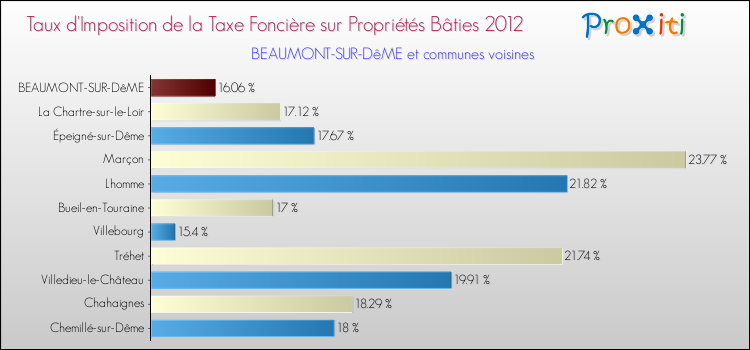 Taux d'imposition de la taxe foncière sur le bati 2012 pour BEAUMONT-SUR-DêME et les communes proches Comparaison des taux d'imposition de la taxe foncière sur le bati 2012 pour BEAUMONT-SUR-DêME et les communes voisines