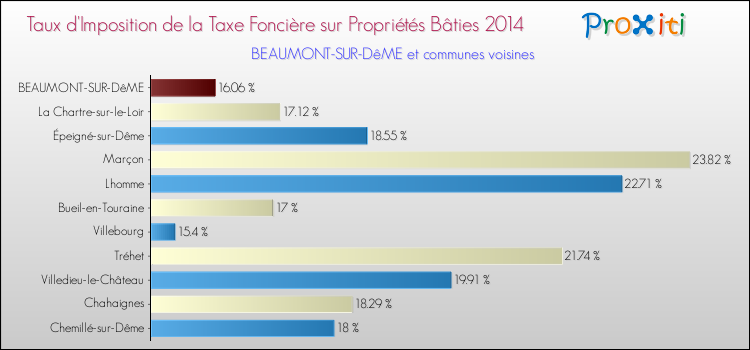 Taux d'imposition de la taxe foncière sur le bati 2014 pour BEAUMONT-SUR-DêME et les communes proches Comparaison des taux d'imposition de la taxe foncière sur le bati 2014 pour BEAUMONT-SUR-DêME et les communes voisines