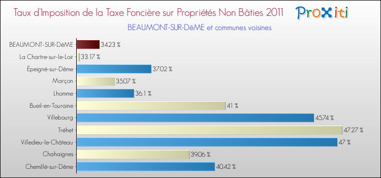 Taux d'imposition de la taxe foncière sur les immeubles et terrains non batis 2011 pour BEAUMONT-SUR-DêME et les communes proches Comparaison des taux d'imposition de la taxe foncière sur les immeubles et terrains non batis 2011 pour BEAUMONT-SUR-DêME et les communes voisines