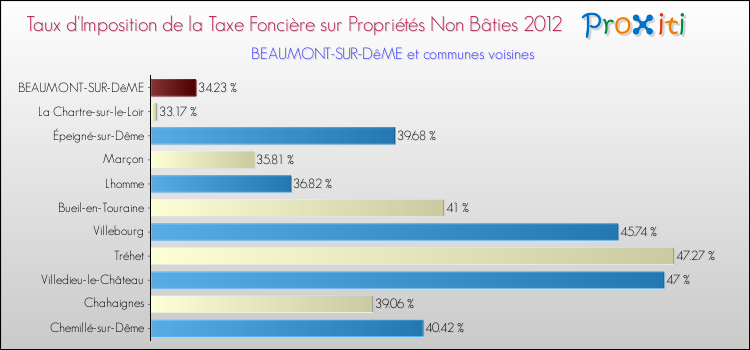 Taux d'imposition de la taxe foncière sur les immeubles et terrains non batis 2012 pour BEAUMONT-SUR-DêME et les communes proches Comparaison des taux d'imposition de la taxe foncière sur les immeubles et terrains non batis 2012 pour BEAUMONT-SUR-DêME et les communes voisines