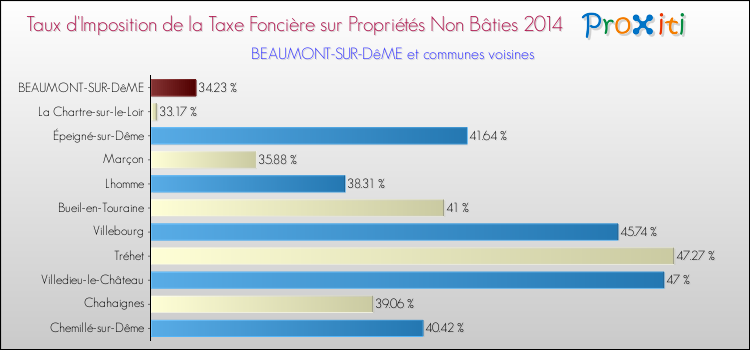 Taux d'imposition de la taxe foncière sur les immeubles et terrains non batis 2014 pour BEAUMONT-SUR-DêME et les communes proches Comparaison des taux d'imposition de la taxe foncière sur les immeubles et terrains non batis 2014 pour BEAUMONT-SUR-DêME et les communes voisines