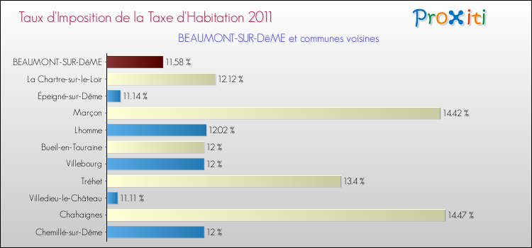 Taux d'imposition de la taxe d'habitation 2011 pour BEAUMONT-SUR-DêME et les communes proches Comparaison des taux d'imposition de la taxe d'habitation 2011 pour BEAUMONT-SUR-DêME et les communes voisines