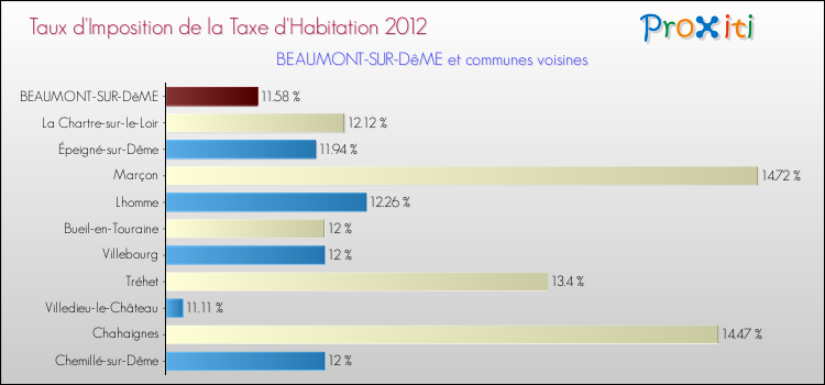 Taux d'imposition de la taxe d'habitation 2012 pour BEAUMONT-SUR-DêME et les communes proches Comparaison des taux d'imposition de la taxe d'habitation 2012 pour BEAUMONT-SUR-DêME et les communes voisines