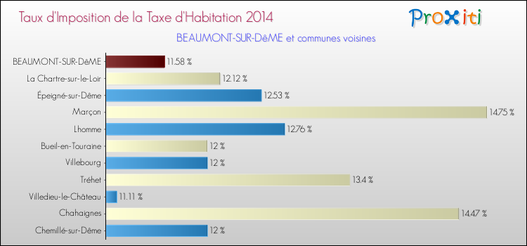 Taux d'imposition de la taxe d'habitation 2014 pour BEAUMONT-SUR-DêME et les communes proches Comparaison des taux d'imposition de la taxe d'habitation 2014 pour BEAUMONT-SUR-DêME et les communes voisines