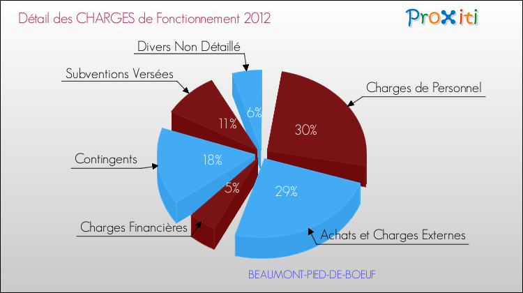 Décomposition des Charges de Fonctionnement 2012 de la commune de BEAUMONT-PIED-DE-BOEUF Charges de Fonctionnement 2012 pour la commune de BEAUMONT-PIED-DE-BOEUF