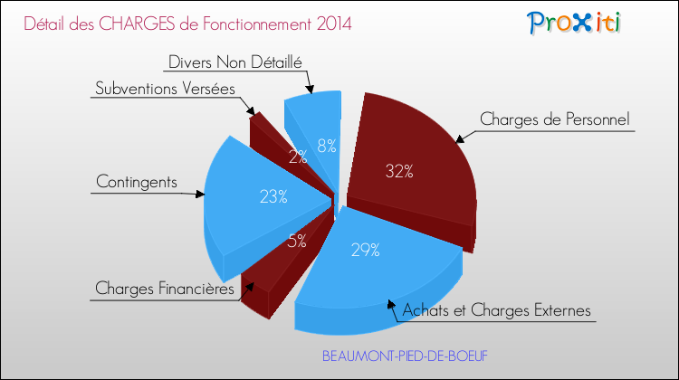 Décomposition des Charges de Fonctionnement 2014 de la commune de BEAUMONT-PIED-DE-BOEUF Charges de Fonctionnement 2014 pour la commune de BEAUMONT-PIED-DE-BOEUF