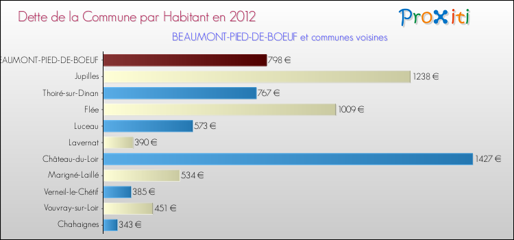 Dette par habitant de la commune en 2012 pour BEAUMONT-PIED-DE-BOEUF et les communes proches Comparaison de la dette par habitant de la commune en 2012 pour BEAUMONT-PIED-DE-BOEUF et les communes voisines