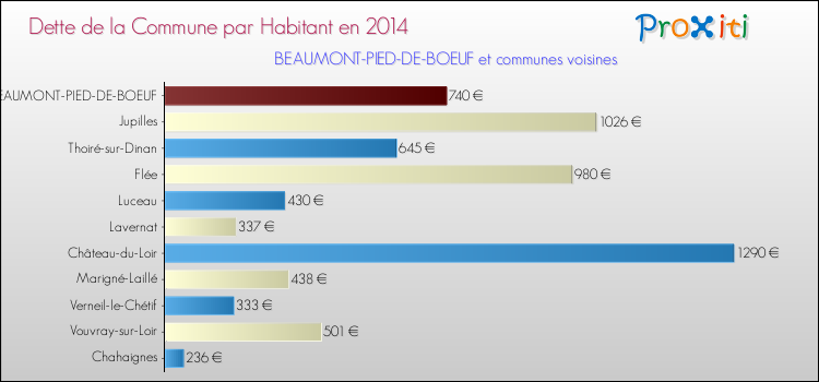 Dette par habitant de la commune en 2014 pour BEAUMONT-PIED-DE-BOEUF et les communes proches Comparaison de la dette par habitant de la commune en 2014 pour BEAUMONT-PIED-DE-BOEUF et les communes voisines