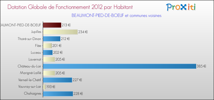 Montant des dotations globales de fonctionnement DGF par Habitant pour BEAUMONT-PIED-DE-BOEUF et les communes proches Comparaison des des dotations globales de fonctionnement DGF par habitant pour BEAUMONT-PIED-DE-BOEUF et les communes voisines