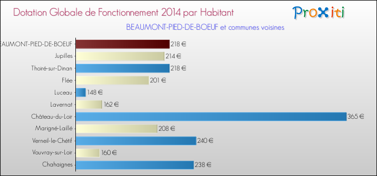 Montant des dotations globales de fonctionnement DGF par Habitant pour BEAUMONT-PIED-DE-BOEUF et les communes proches en 2014. Comparaison des des dotations globales de fonctionnement DGF par habitant pour BEAUMONT-PIED-DE-BOEUF et les communes voisines en 2014.