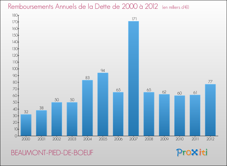 Evolution de l'annuité de la dette pour la commune de BEAUMONT-PIED-DE-BOEUF de 2000 à 2012 Annuités de la dette pour BEAUMONT-PIED-DE-BOEUF de 2000 à 2012