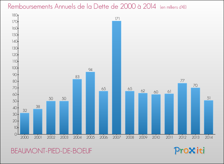Evolution de l'annuité de la dette pour la commune de BEAUMONT-PIED-DE-BOEUF de 2000 à 2014 Annuités de la dette pour BEAUMONT-PIED-DE-BOEUF de 2000 à 2014