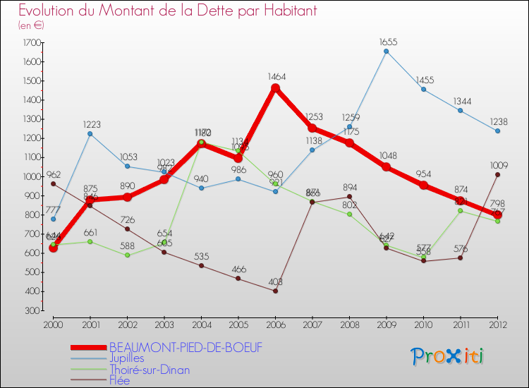 Evolution de la dette par habitant pour la commune de BEAUMONT-PIED-DE-BOEUF et les communes proches de 2000 à 2012 Comparaison de la dette par habitant pour BEAUMONT-PIED-DE-BOEUF et les communes voisines de 2000 à 2012