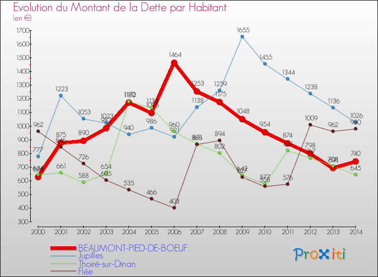 Evolution de la dette par habitant pour la commune de BEAUMONT-PIED-DE-BOEUF et les communes proches de 2000 à 2014 Comparaison de la dette par habitant pour BEAUMONT-PIED-DE-BOEUF et les communes voisines de 2000 à 2014
