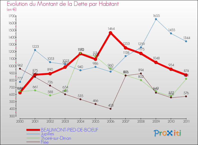 Evolution de la dette par habitant pour la commune de BEAUMONT-PIED-DE-BOEUF et les communes proches Comparaison de la dette par habitant pour BEAUMONT-PIED-DE-BOEUF et les communes voisines