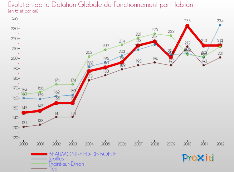 Evolution et montant de la dotation globale de fonctionnement par Habitant pour BEAUMONT-PIED-DE-BOEUF et les communes proches Comparaison des dotations globales de fonctionnement par habitant pour BEAUMONT-PIED-DE-BOEUF et les communes voisines
