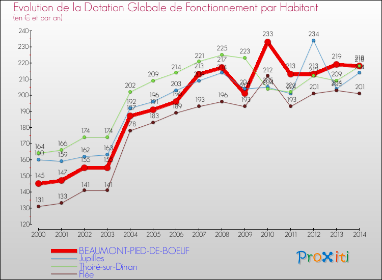 Evolution et montant de la dotation globale de fonctionnement par Habitant pour BEAUMONT-PIED-DE-BOEUF et les communes proches de 2000 à 2014. Comparaison des dotations globales de fonctionnement par habitant pour BEAUMONT-PIED-DE-BOEUF et les communes voisines de 2000 à 2014.
