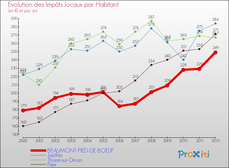 Evolution et montant des impôts locaux par Habitant pour BEAUMONT-PIED-DE-BOEUF et les communes proches Comparaison des impôts locaux par habitant pour BEAUMONT-PIED-DE-BOEUF et les communes voisines