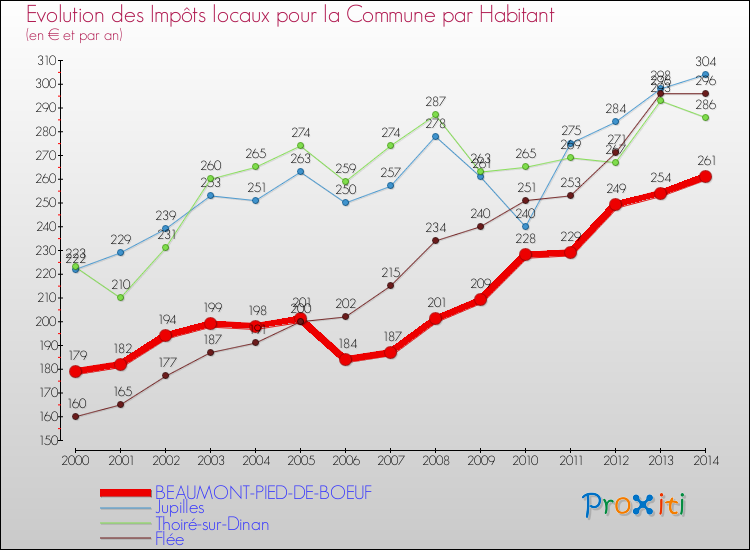 Evolution et montant des impôts locaux par Habitant pour BEAUMONT-PIED-DE-BOEUF et les communes proches de 2000 à 2014 Comparaison des impôts locaux par habitant pour BEAUMONT-PIED-DE-BOEUF et les communes voisines de 2000 à 2014