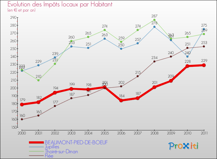 Evolution et montant des impôts locaux par Habitant pour BEAUMONT-PIED-DE-BOEUF et les communes proches Comparaison des impôts locaux par habitant pour BEAUMONT-PIED-DE-BOEUF et les communes voisines