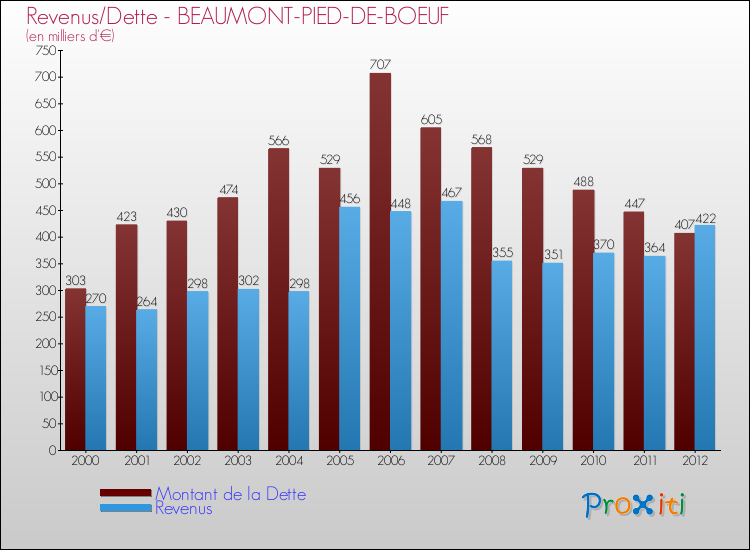 Evolution comparée de la dette et des revenus pour la commune de BEAUMONT-PIED-DE-BOEUF de 2000 à 2012 Comparaison de la dette et des revenus pour BEAUMONT-PIED-DE-BOEUF de 2000 à 2012