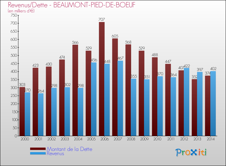 Evolution comparée de la dette et des revenus pour la commune de BEAUMONT-PIED-DE-BOEUF de 2000 à 2014 Comparaison de la dette et des revenus pour BEAUMONT-PIED-DE-BOEUF de 2000 à 2014