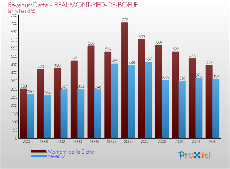 Evolution comparée de la dette et des revenus pour la commune de BEAUMONT-PIED-DE-BOEUF de 2000 à 2011 Comparaison de la dette et des revenus pour BEAUMONT-PIED-DE-BOEUF de 2000 à 2011