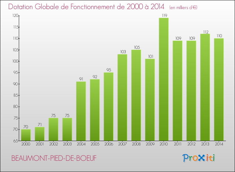 Evolution du montant de la Dotation Globale de Fonctionnement pour la commune de BEAUMONT-PIED-DE-BOEUF de 2000 à 2014 Evolution du montant de la Dotation Globale de Fonctionnement pour BEAUMONT-PIED-DE-BOEUF de 2000 à 2014