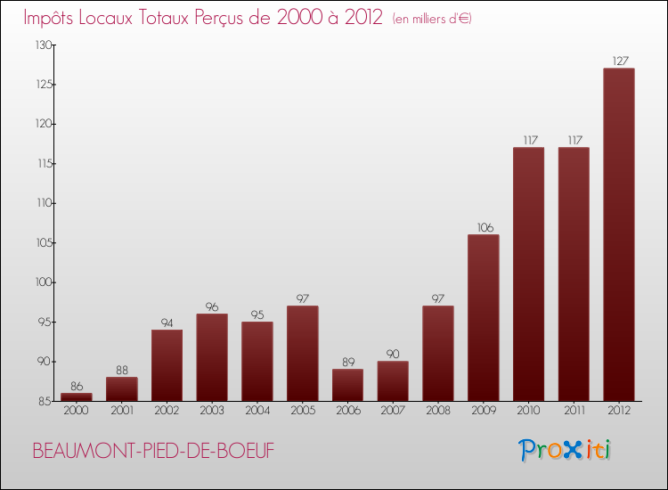 Evolution des Impôts Locaux pour la commune de BEAUMONT-PIED-DE-BOEUF de 2000 à 2012 Evolution des Impôts Locaux pour BEAUMONT-PIED-DE-BOEUF de 2000 à 2012