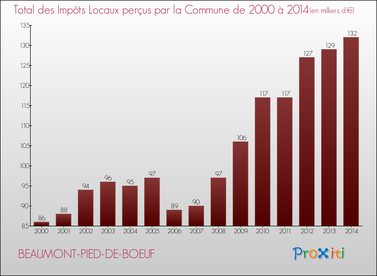 Evolution des Impôts Locaux pour la commune de BEAUMONT-PIED-DE-BOEUF de 2000 à 2014 Evolution des Impôts Locaux pour BEAUMONT-PIED-DE-BOEUF de 2000 à 2014